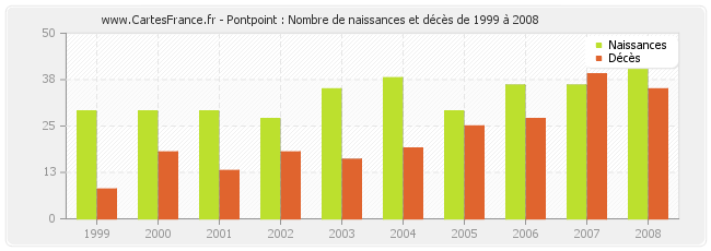 Pontpoint : Nombre de naissances et décès de 1999 à 2008