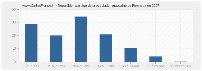 Répartition par âge de la population masculine de Porcheux en 2007