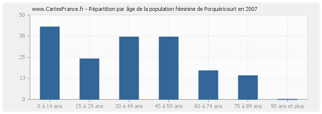 Répartition par âge de la population féminine de Porquéricourt en 2007