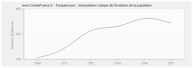 Porquéricourt : Interpolation cubique de l'évolution de la population