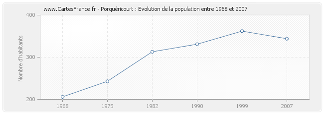 Population Porquéricourt