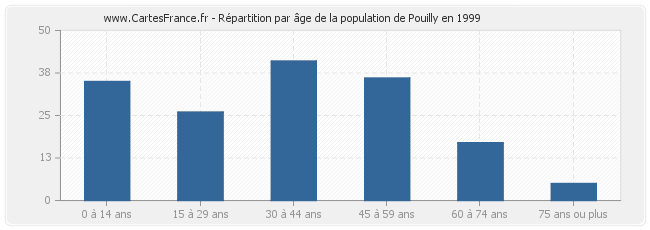 Répartition par âge de la population de Pouilly en 1999