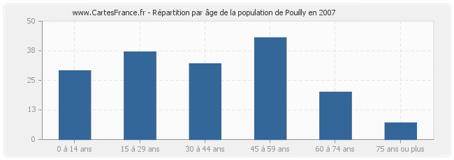 Répartition par âge de la population de Pouilly en 2007