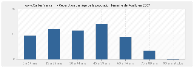 Répartition par âge de la population féminine de Pouilly en 2007