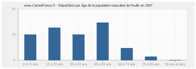 Répartition par âge de la population masculine de Pouilly en 2007