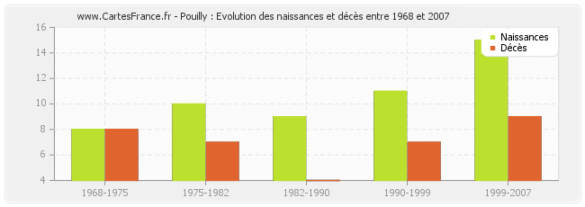Pouilly : Evolution des naissances et décès entre 1968 et 2007