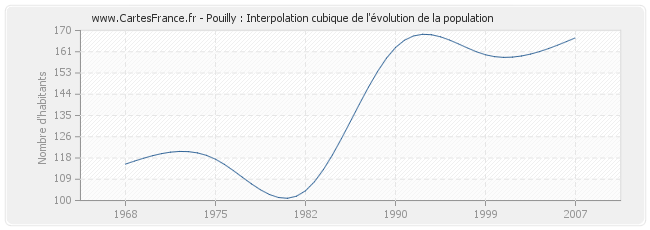 Pouilly : Interpolation cubique de l'évolution de la population