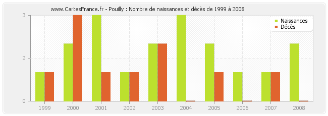 Pouilly : Nombre de naissances et décès de 1999 à 2008