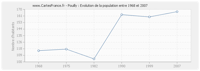 Population Pouilly