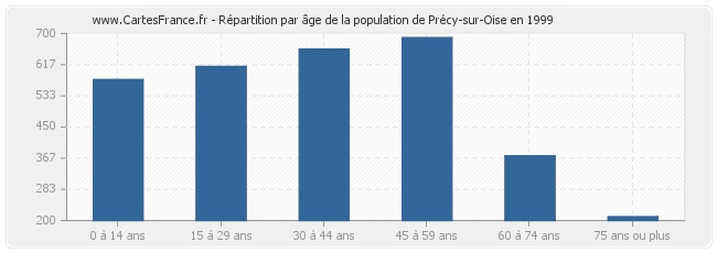 Répartition par âge de la population de Précy-sur-Oise en 1999