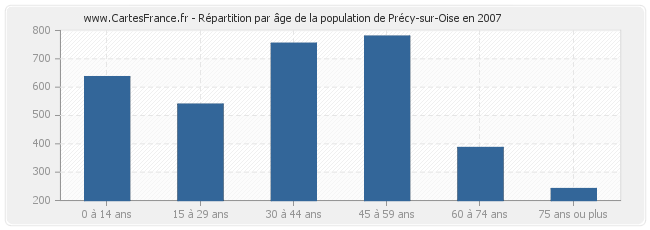 Répartition par âge de la population de Précy-sur-Oise en 2007