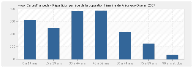 Répartition par âge de la population féminine de Précy-sur-Oise en 2007