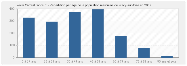 Répartition par âge de la population masculine de Précy-sur-Oise en 2007