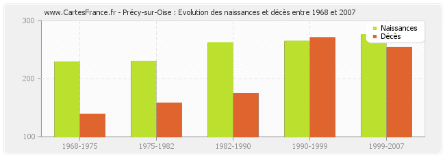 Précy-sur-Oise : Evolution des naissances et décès entre 1968 et 2007