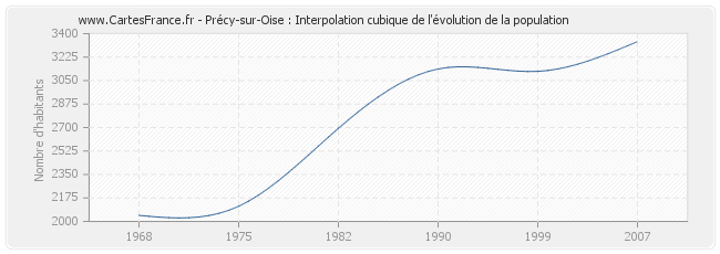 Précy-sur-Oise : Interpolation cubique de l'évolution de la population