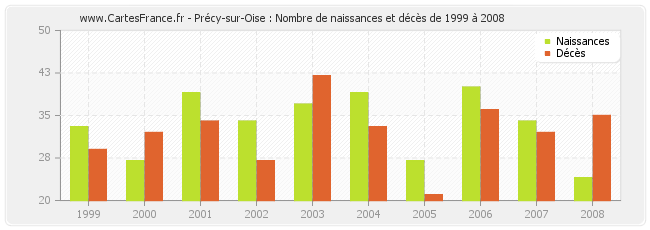 Précy-sur-Oise : Nombre de naissances et décès de 1999 à 2008