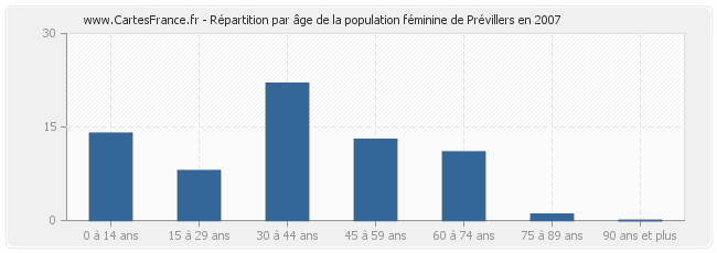 Répartition par âge de la population féminine de Prévillers en 2007