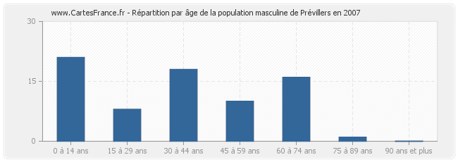 Répartition par âge de la population masculine de Prévillers en 2007