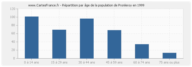 Répartition par âge de la population de Pronleroy en 1999