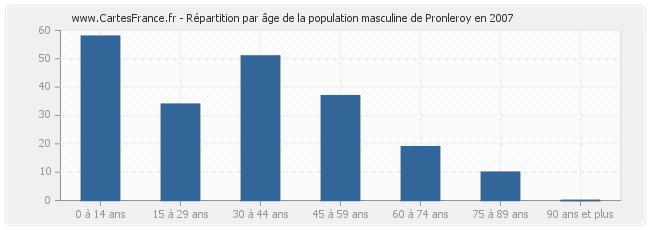 Répartition par âge de la population masculine de Pronleroy en 2007