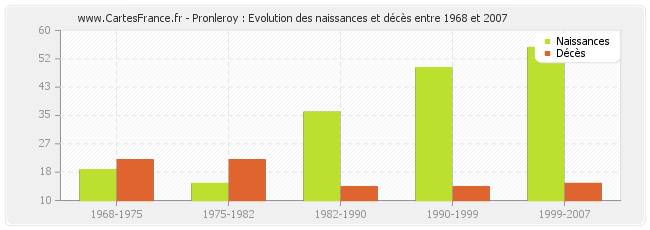 Pronleroy : Evolution des naissances et décès entre 1968 et 2007