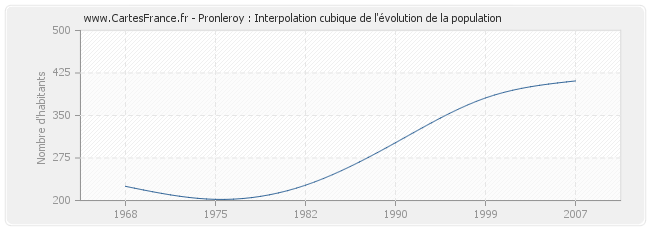 Pronleroy : Interpolation cubique de l'évolution de la population