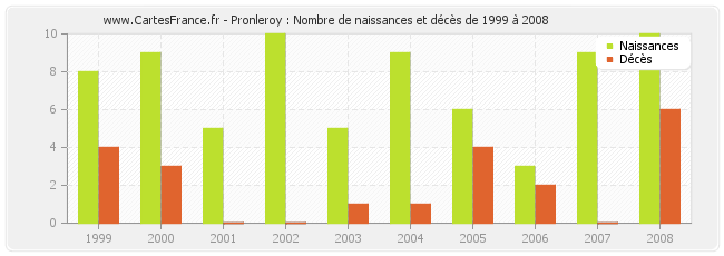 Pronleroy : Nombre de naissances et décès de 1999 à 2008