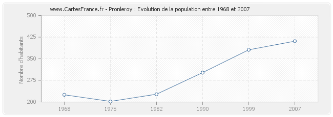 Population Pronleroy