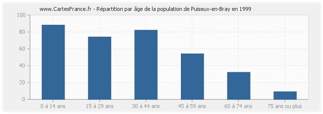 Répartition par âge de la population de Puiseux-en-Bray en 1999