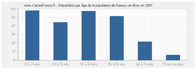 Répartition par âge de la population de Puiseux-en-Bray en 2007