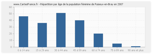 Répartition par âge de la population féminine de Puiseux-en-Bray en 2007