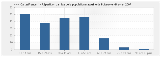 Répartition par âge de la population masculine de Puiseux-en-Bray en 2007