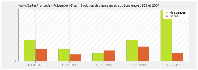 Puiseux-en-Bray : Evolution des naissances et décès entre 1968 et 2007