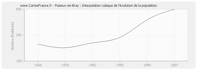 Puiseux-en-Bray : Interpolation cubique de l'évolution de la population