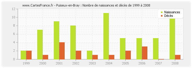 Puiseux-en-Bray : Nombre de naissances et décès de 1999 à 2008