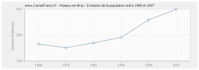 Population Puiseux-en-Bray