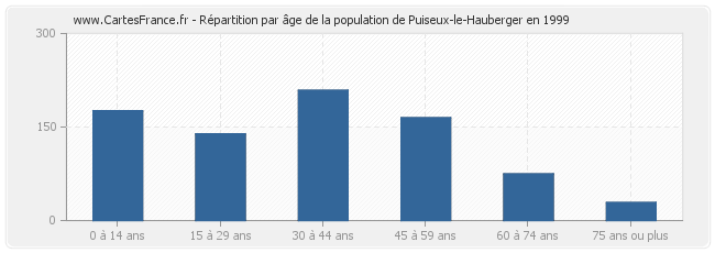 Répartition par âge de la population de Puiseux-le-Hauberger en 1999