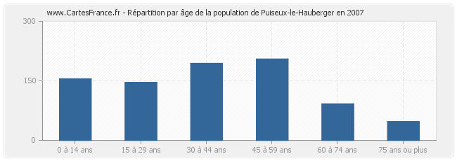 Répartition par âge de la population de Puiseux-le-Hauberger en 2007