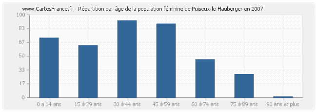 Répartition par âge de la population féminine de Puiseux-le-Hauberger en 2007