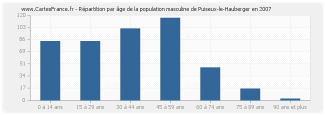 Répartition par âge de la population masculine de Puiseux-le-Hauberger en 2007
