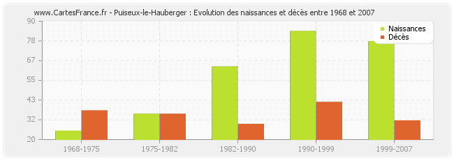 Puiseux-le-Hauberger : Evolution des naissances et décès entre 1968 et 2007