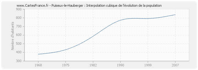 Puiseux-le-Hauberger : Interpolation cubique de l'évolution de la population