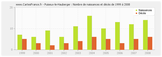 Puiseux-le-Hauberger : Nombre de naissances et décès de 1999 à 2008