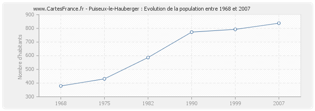 Population Puiseux-le-Hauberger