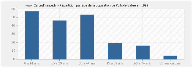 Répartition par âge de la population de Puits-la-Vallée en 1999