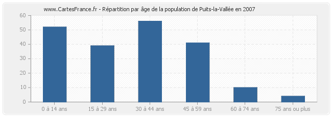 Répartition par âge de la population de Puits-la-Vallée en 2007