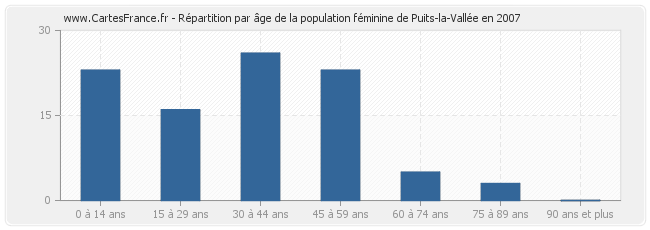 Répartition par âge de la population féminine de Puits-la-Vallée en 2007