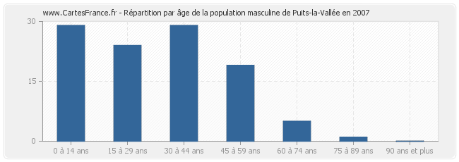 Répartition par âge de la population masculine de Puits-la-Vallée en 2007