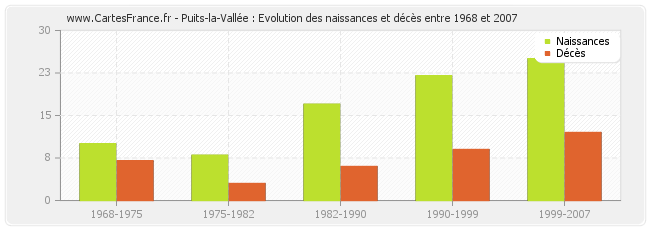 Puits-la-Vallée : Evolution des naissances et décès entre 1968 et 2007