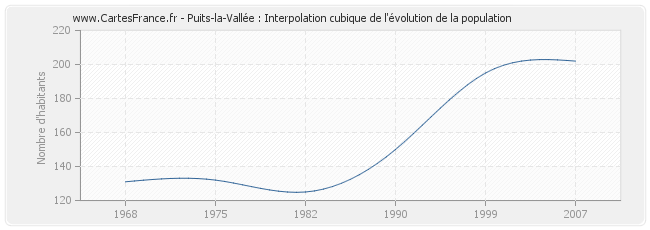 Puits-la-Vallée : Interpolation cubique de l'évolution de la population